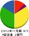 後藤土木 貸借対照表 2012年11月期