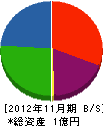 米田建設 貸借対照表 2012年11月期