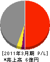 福井土建 損益計算書 2011年3月期