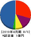 田中通信工業 貸借対照表 2010年4月期