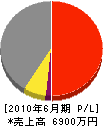 黒基建設 損益計算書 2010年6月期