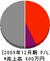 森田造園 損益計算書 2009年12月期
