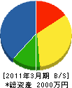 中村工業 貸借対照表 2011年3月期