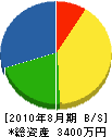 小林電気 貸借対照表 2010年8月期
