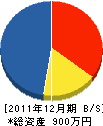 佐藤電設 貸借対照表 2011年12月期