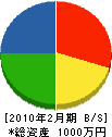 佐々木電気工業所 貸借対照表 2010年2月期