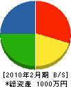 佐々木電気工業所 貸借対照表 2010年2月期 佐々木電気工業所 貸借対照表 2010年2月期