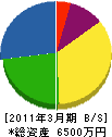 武田設備産業 貸借対照表 2011年3月期