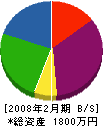 山本空調設備 貸借対照表 2008年2月期