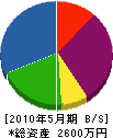福山工務店 貸借対照表 2010年5月期