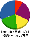 須田設備 貸借対照表 2010年7月期