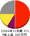 中岡土木興業 損益計算書 2009年12月期