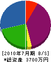 坂上庭園 貸借対照表 2010年7月期