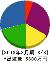 富士防災工業 貸借対照表 2013年2月期