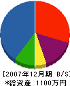 阿部組 貸借対照表 2007年12月期