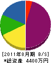 斉藤建設 貸借対照表 2011年8月期