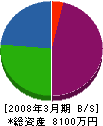 石塚組 貸借対照表 2008年3月期