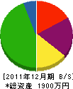 西岡塗装工業 貸借対照表 2011年12月期