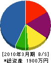 長野組 貸借対照表 2010年3月期