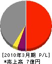 福井土建 損益計算書 2010年3月期
