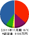 木村建設 貸借対照表 2011年11月期