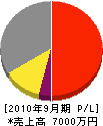 柴建工業 損益計算書 2010年9月期