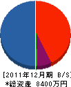 小鷹工務店 貸借対照表 2011年12月期