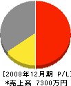 カトー工芸社 損益計算書 2008年12月期