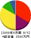 石川設備工業 貸借対照表 2008年9月期