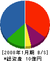 三浦建設 貸借対照表 2008年1月期