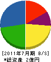 長崎ユタカ 貸借対照表 2011年7月期