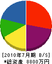 奥田重機 貸借対照表 2010年7月期