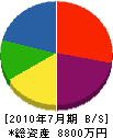奥田重機 貸借対照表 2010年7月期 奥田重機 貸借対照表 2010年7月期