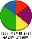 長谷工コミュニティ 貸借対照表 2011年3月期