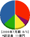 長崎材木店 貸借対照表 2008年7月期