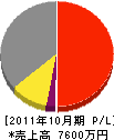 シノハラ建設 損益計算書 2011年10月期