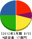 南栄 貸借対照表 2012年3月期