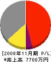 ヤツダ工業 損益計算書 2008年11月期