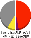 増田電気商会 損益計算書 2012年3月期