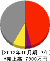 宇和島燃焼器 損益計算書 2012年10月期