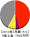 仲田電設 損益計算書 2012年3月期
