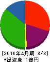 渡辺工業 貸借対照表 2010年4月期