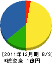 鶴城工業所 貸借対照表 2011年12月期