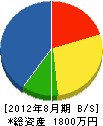 角新藏商店 貸借対照表 2012年8月期