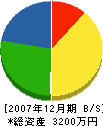 遠藤工務店 貸借対照表 2007年12月期