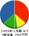永市造園 貸借対照表 2009年12月期