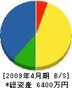 浅川造園土木 貸借対照表 2009年4月期