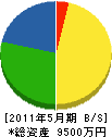 神戸造園 貸借対照表 2011年5月期