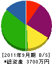 飯塚建設 貸借対照表 2011年9月期