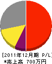 佐々木電気 損益計算書 2011年12月期